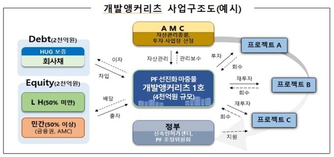 LH, 개발앵커리츠 AMC 우선협상자에 코람코·한국토지신탁 선정