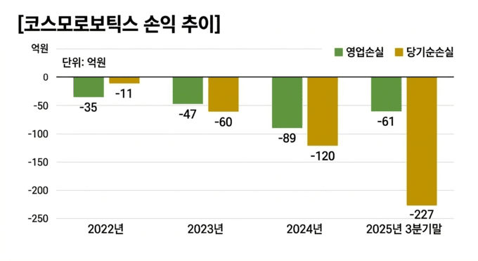 코스모로보틱스, 코스닥 노크...재무 안정성 확보 '시험대' - 뉴스 썸네일 이미지