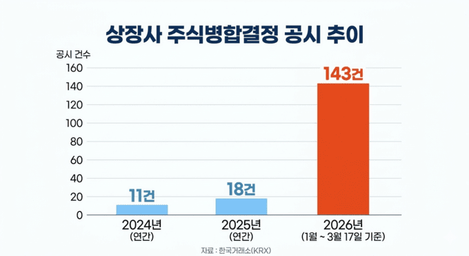 7월 '동전주 퇴출' 앞두고 주식병합 집중...코스닥 비중 77% - 뉴스 썸네일 이미지