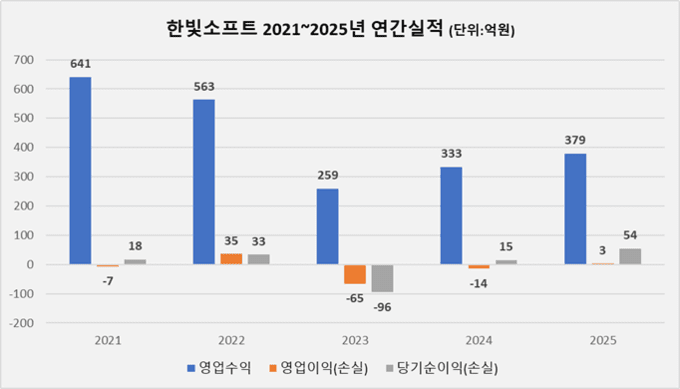 [중소게임사 점검-한빛소프트] ②게임과 드론 사이 요동친 수익구조 - 뉴스 썸네일 이미지
