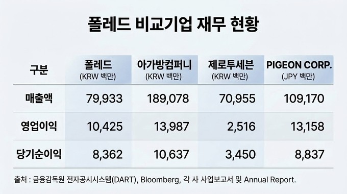 [폴레드 IPO] ②'매출 정체' 피어그룹과 대조, 사업 재편으로 성장세 - 뉴스 썸네일 이미지