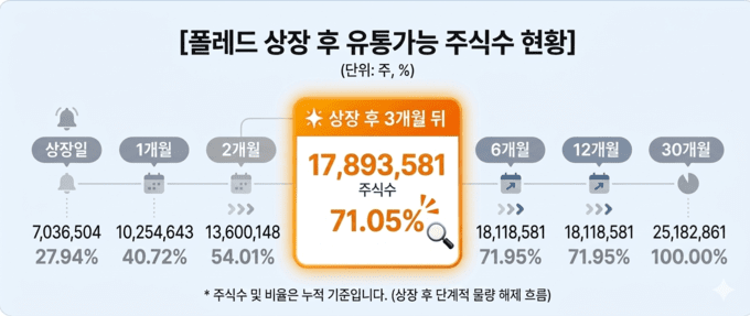 [폴레드 IPO] ③3개월 만 유통 물량 71% 상회, 지배구조 '시험대' - 뉴스 썸네일 이미지