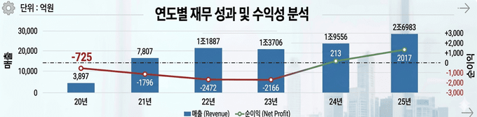 [토스 IPO 준비] ②수익성 우려 걷어낸 토스, 순익·외형 모두 잡았다 - 뉴스 썸네일 이미지