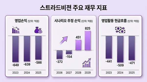 [스트라드비젼 IPO] ①자율주행 AI 성장성 승부수, 수익구조 개선은 '과... - 뉴스 썸네일 이미지