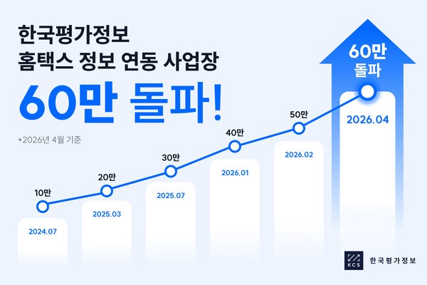 한국평가정보, 홈택스 정보 연동 사업장 60만 돌파 - 뉴스 썸네일 이미지