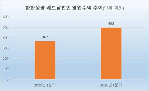 [글로벌 성적표] 한화생명, 동남아 매출 증가...종합금융그룹 도약 가속... - 뉴스 썸네일 이미지