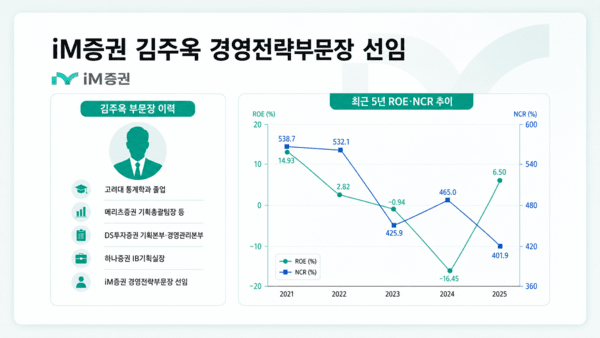 '박태동 대표체제' iM증권, 고대 출신 김주욱 부문장으로 '전략 라인업' - 뉴스 썸네일 이미지