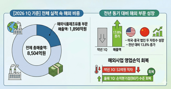 [K-FOOD 성장기] 풀무원, M&A로 키운 두부 경쟁력 통했다 - 뉴스 썸네일 이미지