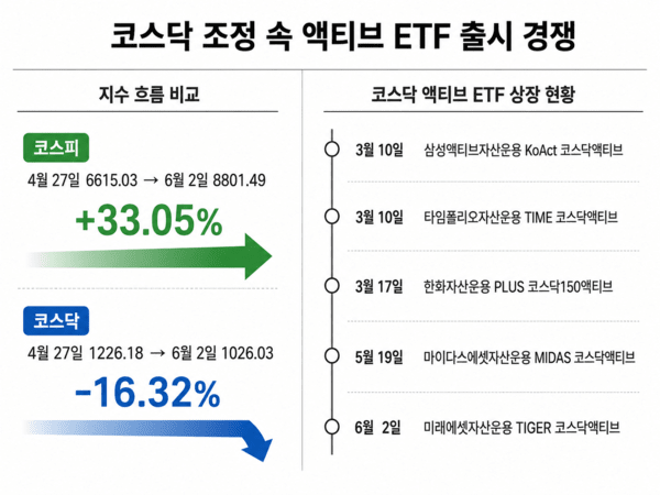 [코스닥 액티브 ETF] ①코스닥 반등 기대 속 판 커지는 운용사 경쟁 - 뉴스 썸네일 이미지