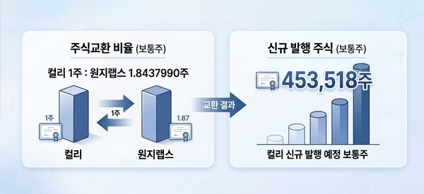 컬리, 품에 안은 '300억 몸값' 원지랩스...AI 기술 내재화 '속도' - 뉴스 썸네일 이미지