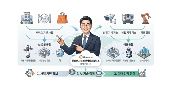 [김동선의 전략 로드맵] ②M&A로 키운 라이프 사업군...테크 융합 '본격화... - 뉴스 썸네일 이미지