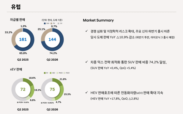 현대차, '영업이익률 목표 6.3%' 하반기 부담 가중된다 - 뉴스 썸네일 이미지