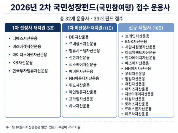[국민성장펀드 2차] ①'1→2차' 운용사 경쟁 더 치열해졌다 - 뉴스 썸네일 이미지