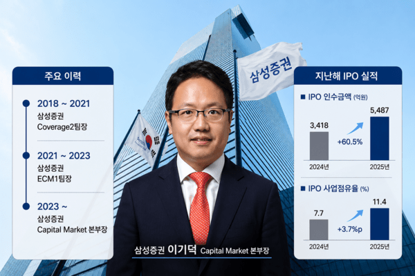 [삼성증권 인사&조직] ③이기덕 상무, 'IPO 전문가 라인업'으로 존재감 ... - 뉴스 썸네일 이미지