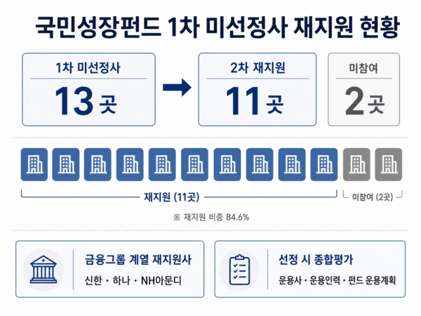 [국민성장펀드 2차] ③1차 미선정사 85%, '정책자금 수임' 기회 잡겠다 - 뉴스 썸네일 이미지