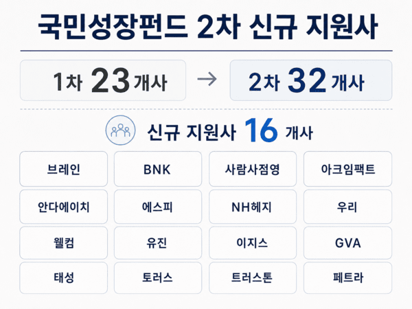 [국민성장펀드 2차] ④1차 흥행이 바꾼 분위기, 운용사 참여 확산 - 뉴스 썸네일 이미지