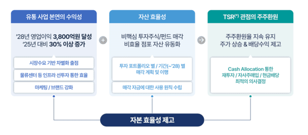 [밸류업-GS리테일] '25조 청사진' 접고 꺼내든 카드 '자산효율화' - 뉴스 썸네일 이미지