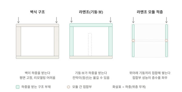 벽식구조와 라멘조구조 비교 [자료 엔알비, 디자인 클로드]