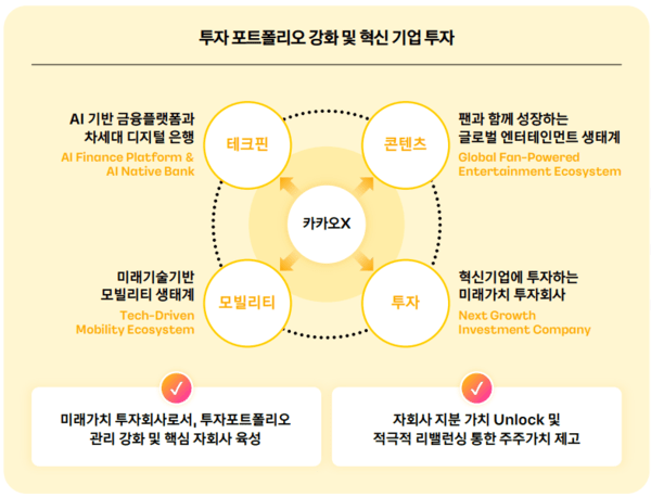 [카카오 인적분할] ②'AI 떼는' 카카오X, 지주사형 구조 'M&A'로 밸류업 - 뉴스 썸네일 이미지