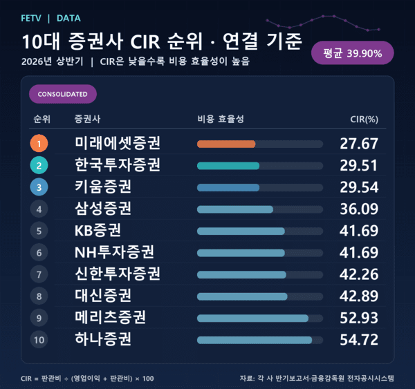 [증권사 CIR 분석] ①증시 호황이 끌어올린 효율성...미래에셋증권 선두... - 뉴스 썸네일 이미지