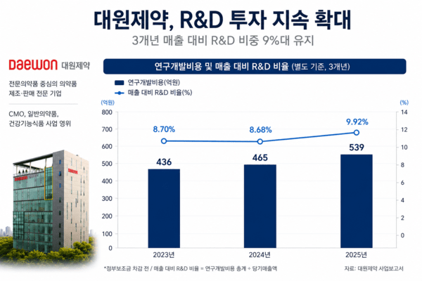 [혁신형 인증 영향도] 대원제약, 'P-CAB' R&D 투자 확대...기준보다 '높다... - 뉴스 썸네일 이미지
