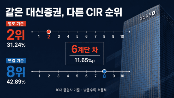 [증권사 CIR 분석] ③대신증권, 별도 2위·연결 8위...자회사 흑자에도 격... - 뉴스 썸네일 이미지