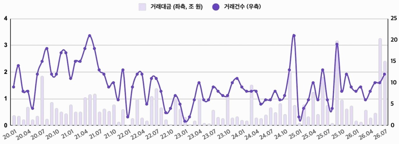 [부동산 동향] 7월 서울 오피스 거래 2조4015억...강남·여의도가 주도 - 뉴스 썸네일 이미지