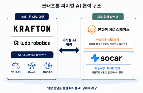 [크래프톤 AI 전환기] ③루도·쏘카·한화 잇는 피지컬 AI…외부 협력 확대 배경은