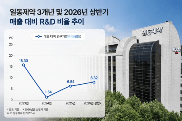 [혁신형 인증 영향도] 일동제약, R&D 투자ㆍ조직개편으로 '허들' 넘는다 - 뉴스 썸네일 이미지