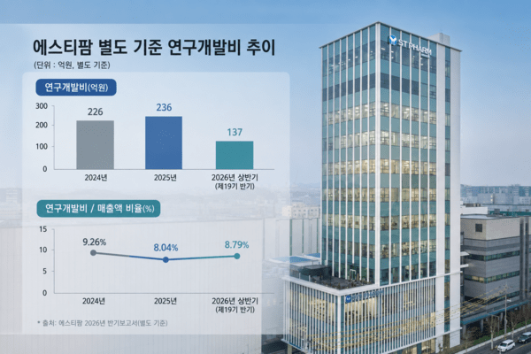 [혁신형 인증 영향도] 에스티팜, 약가인하 영향 제한...매출 97%가 수출 - 뉴스 썸네일 이미지