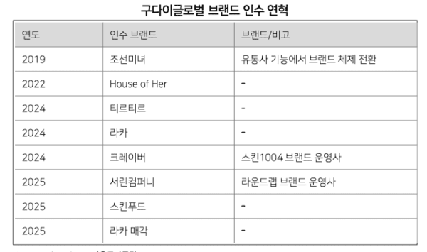 [구다이글로벌 IPO] ①유통 넘어 브랜드 확보...M&A로 넓힌 성장 반경 - 뉴스 썸네일 이미지