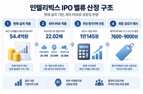 [인텔리빅스 IPO] ③'PER'로 몸값 산정, 흑자가 이뤄낸 성과 - 뉴스 썸네일 이미지