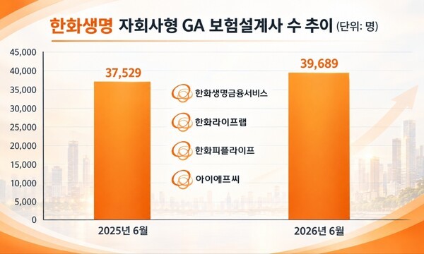 [자회사형 GA 육성] 한화생명, 설계사 4만명 시대...M&A '촉각' - 뉴스 썸네일 이미지