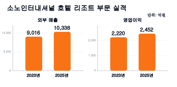 [소노 인사&조직] ①소노인터, 재무·호텔 전문가 '투톱 체제' - 뉴스 썸네일 이미지