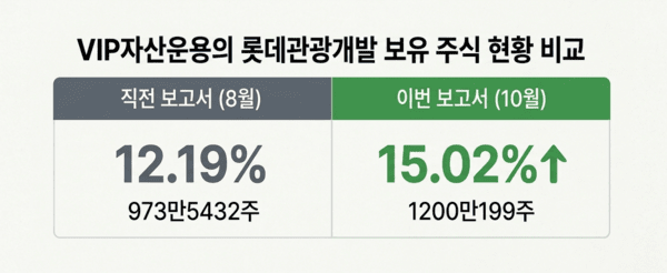 롯데관광개발, 국민연금공단과 다른길 'VIP자산운용' 2대주주 - 뉴스 썸네일 이미지