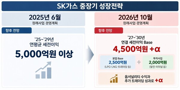 [SK가스 비전] ②이익목표 '5000억→4500억+α'로 변경된 배경은 - 뉴스 썸네일 이미지