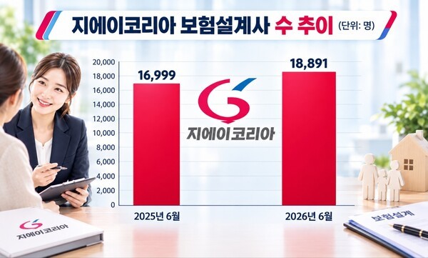 [대형 GA 30만 설계사] 지에이코리아, 2만명 눈앞...정착률 1위 - 뉴스 썸네일 이미지