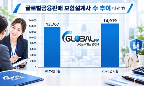 [대형 GA 30만 설계사] 글로벌금융, 1.5만명 육박...유지율 상승 - 뉴스 썸네일 이미지