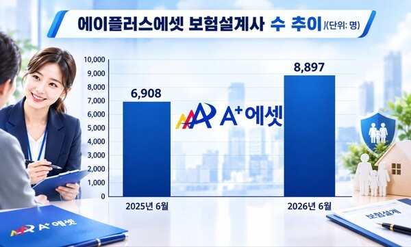 [대형 GA 30만 설계사] 에이플러스에셋, 1만명 시대 개막 초읽기 - 뉴스 썸네일 이미지