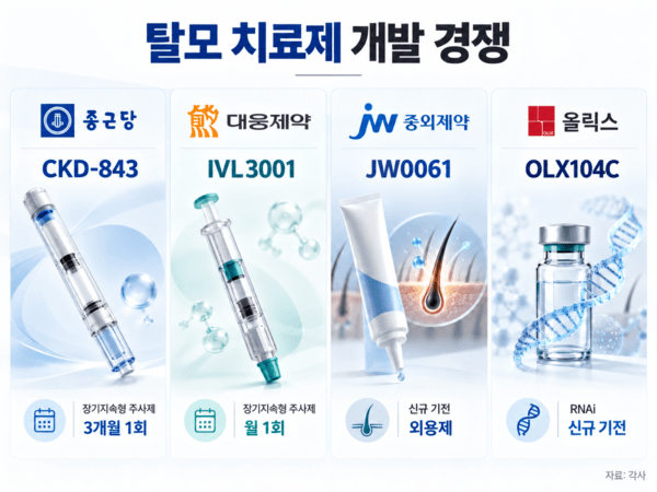 [파이프라인 점검-탈모] '주사제 경쟁' 종근당·대웅, '신약 도전장' 내... - 뉴스 썸네일 이미지