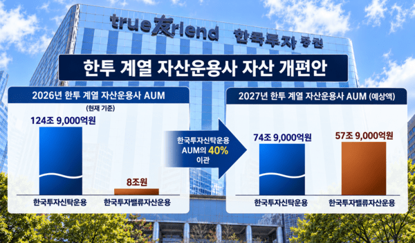 한투운용, 사업부문 이관 "연내 완료 목표"...위험 분산 효과 - 뉴스 썸네일 이미지