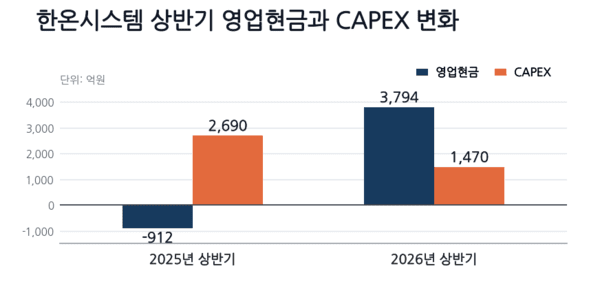 [자동차부품사 체력] ③한온시스템, 재무건전성 강화책 '원가절감·가격... - 뉴스 썸네일 이미지
